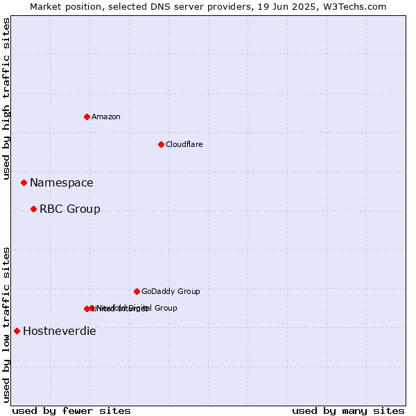 Market position of RBC Group vs. Namespace vs. Hostneverdie