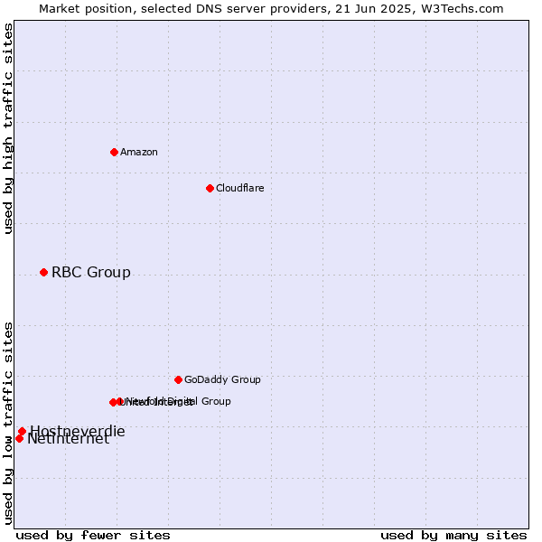 Market position of RBC Group vs. Hostneverdie vs. Netinternet