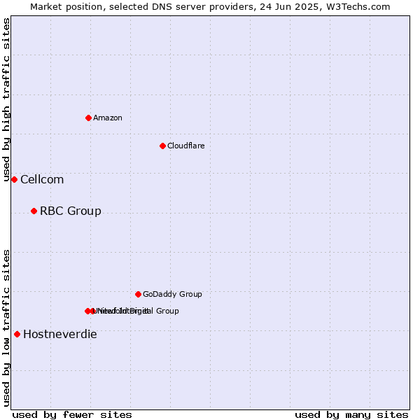 Market position of RBC Group vs. Hostneverdie vs. Cellcom