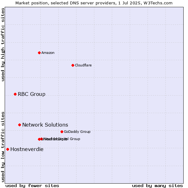 Market position of Network Solutions vs. RBC Group vs. Hostneverdie