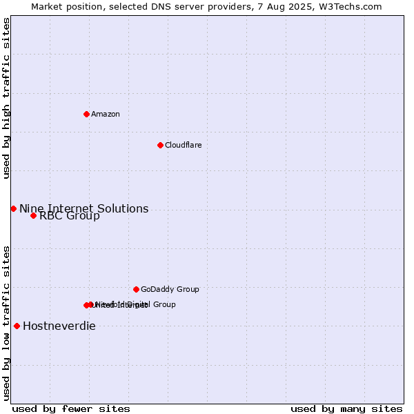 Market position of RBC Group vs. Hostneverdie vs. Nine Internet Solutions