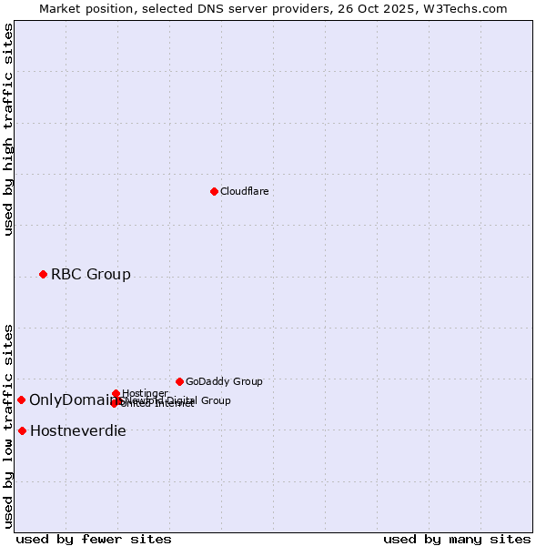 Market position of RBC Group vs. Hostneverdie vs. OnlyDomains