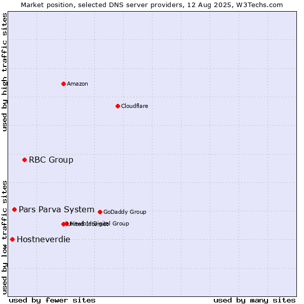Market position of RBC Group vs. Pars Parva System vs. Hostneverdie