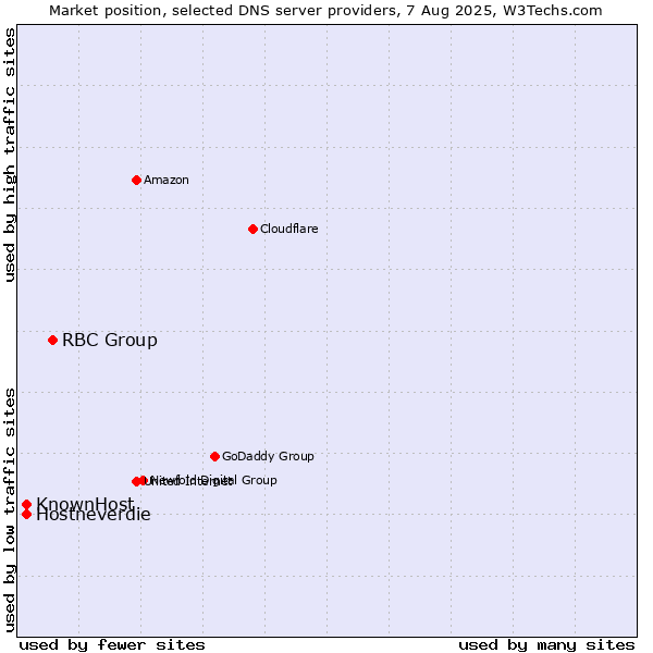 Market position of RBC Group vs. Hostneverdie vs. KnownHost