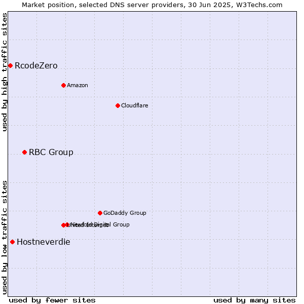 Market position of RBC Group vs. Hostneverdie vs. RcodeZero