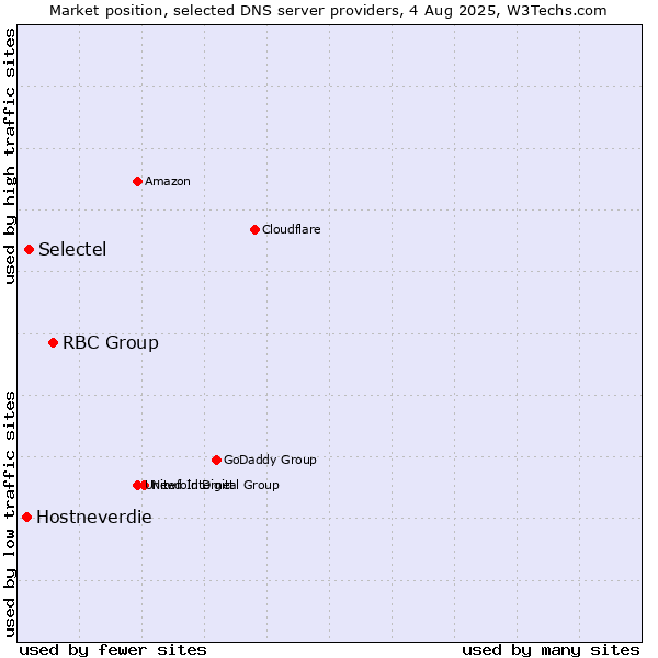 Market position of RBC Group vs. Selectel vs. Hostneverdie