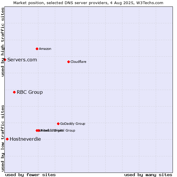 Market position of RBC Group vs. Hostneverdie vs. Servers.com