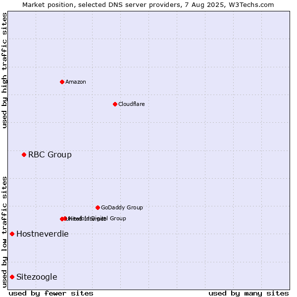 Market position of RBC Group vs. Hostneverdie vs. Sitezoogle