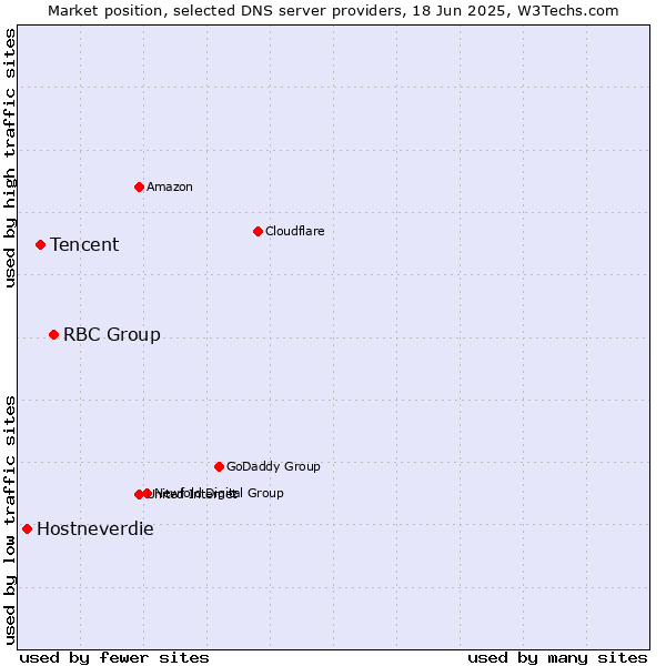 Market position of RBC Group vs. Tencent vs. Hostneverdie