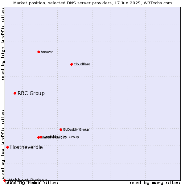 Market position of RBC Group vs. Hostneverdie vs. Webhost Python