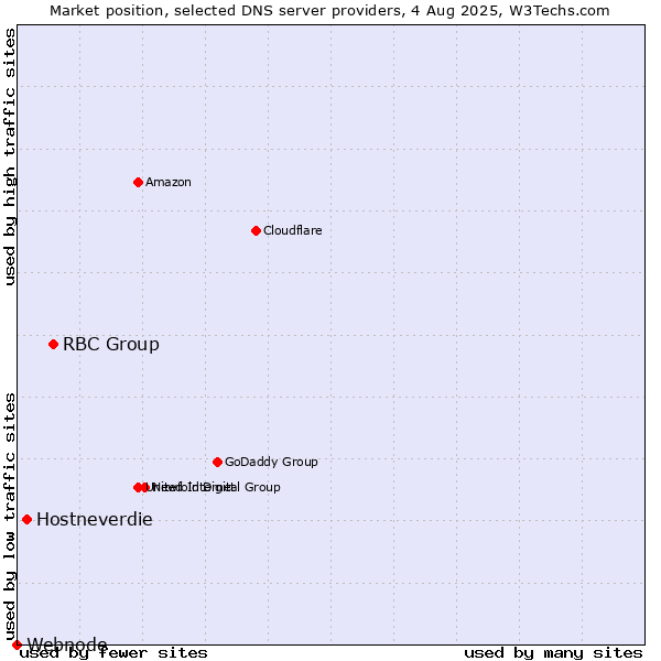 Market position of RBC Group vs. Hostneverdie vs. Webnode