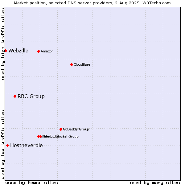 Market position of RBC Group vs. Hostneverdie vs. Webzilla