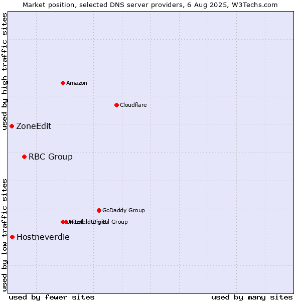 Market position of RBC Group vs. Hostneverdie vs. ZoneEdit