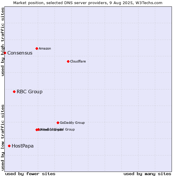 Market position of RBC Group vs. HostPapa vs. Consensus