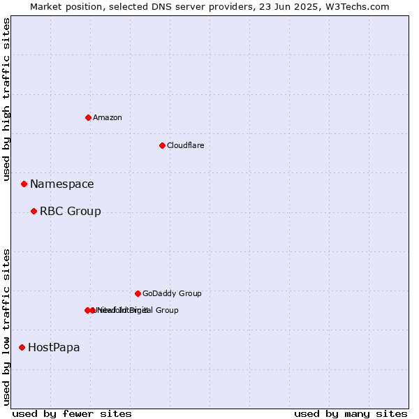 Market position of RBC Group vs. Namespace vs. HostPapa