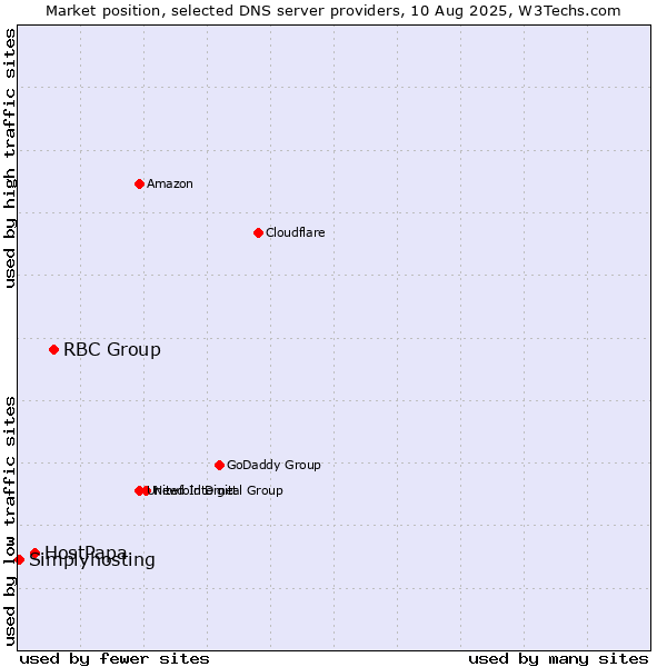 Market position of RBC Group vs. HostPapa vs. Simplyhosting