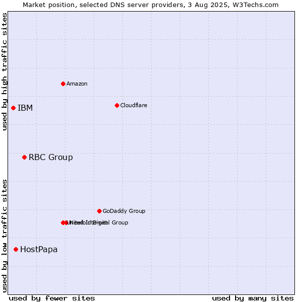 Market position of RBC Group vs. HostPapa vs. IBM