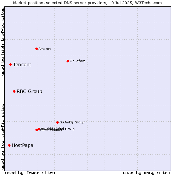 Market position of RBC Group vs. Tencent vs. HostPapa
