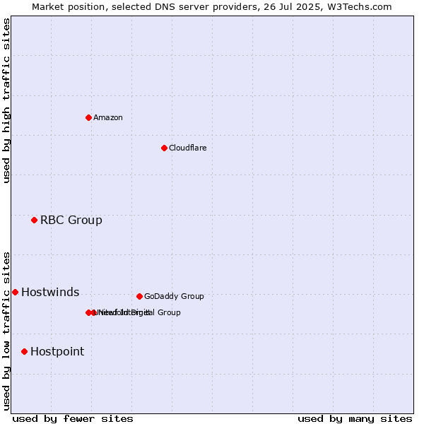 Market position of RBC Group vs. Hostpoint vs. Hostwinds