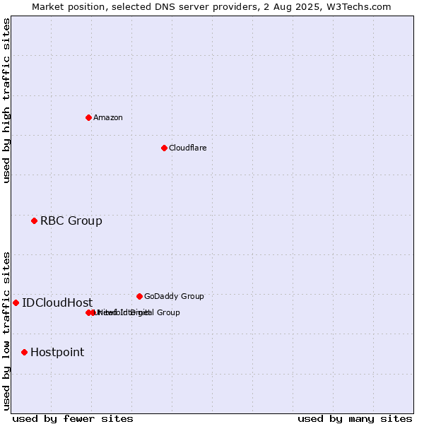 Market position of RBC Group vs. Hostpoint vs. IDCloudHost