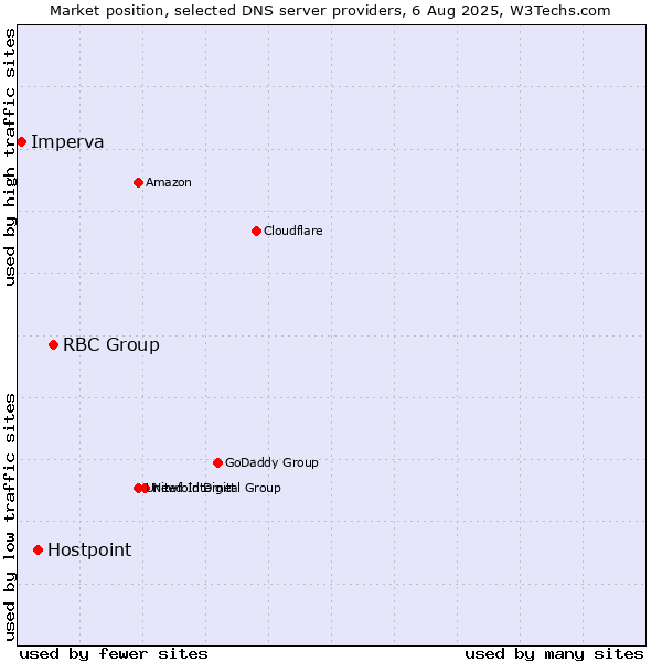 Market position of RBC Group vs. Hostpoint vs. Imperva