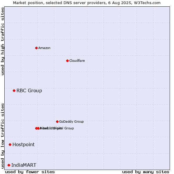 Market position of RBC Group vs. Hostpoint vs. IndiaMART