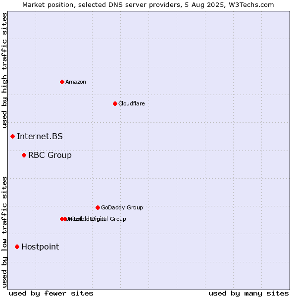 Market position of RBC Group vs. Hostpoint vs. Internet.BS