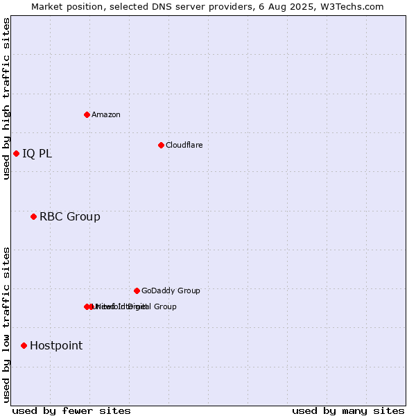 Market position of RBC Group vs. Hostpoint vs. IQ PL