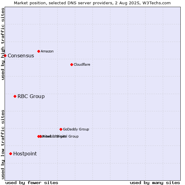 Market position of RBC Group vs. Hostpoint vs. Consensus