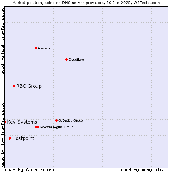 Market position of RBC Group vs. Hostpoint vs. Key-Systems