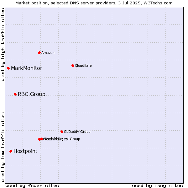 Market position of RBC Group vs. Hostpoint vs. MarkMonitor