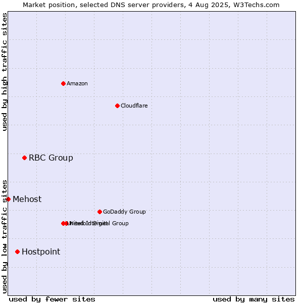 Market position of RBC Group vs. Hostpoint vs. Mehost
