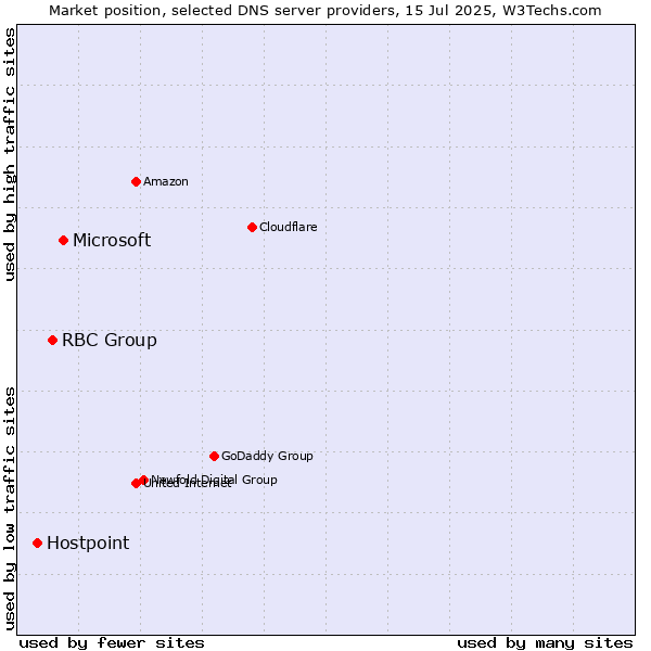 Market position of Microsoft vs. RBC Group vs. Hostpoint