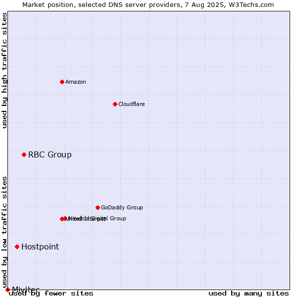 Market position of RBC Group vs. Hostpoint vs. Mivitec