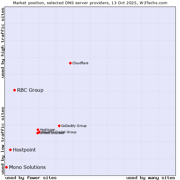Market position of RBC Group vs. Hostpoint vs. Mono Solutions