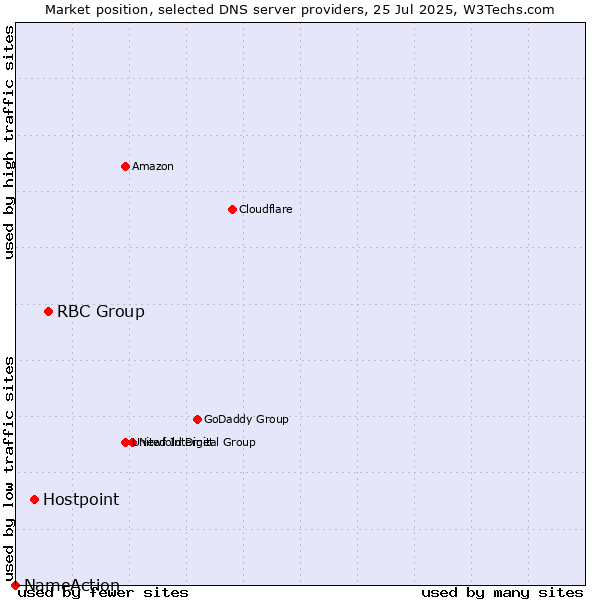 Market position of RBC Group vs. Hostpoint vs. NameAction