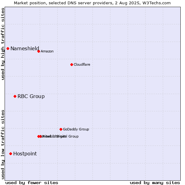 Market position of RBC Group vs. Hostpoint vs. Nameshield