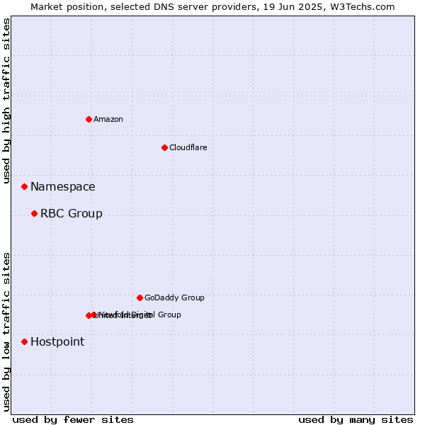 Market position of RBC Group vs. Namespace vs. Hostpoint