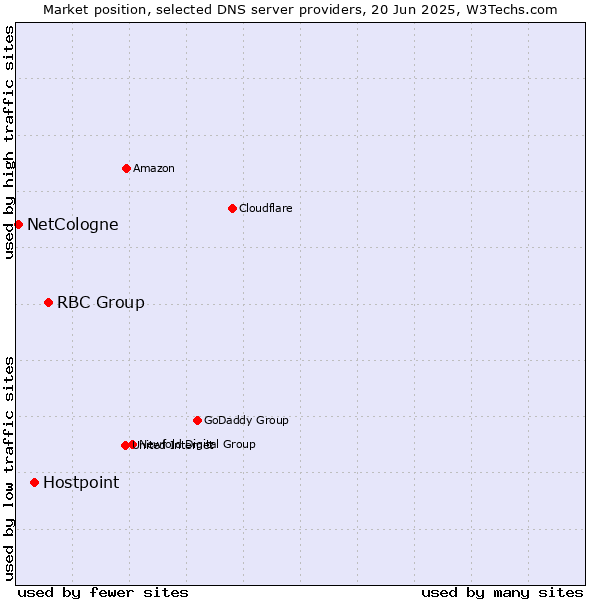 Market position of RBC Group vs. Hostpoint vs. NetCologne