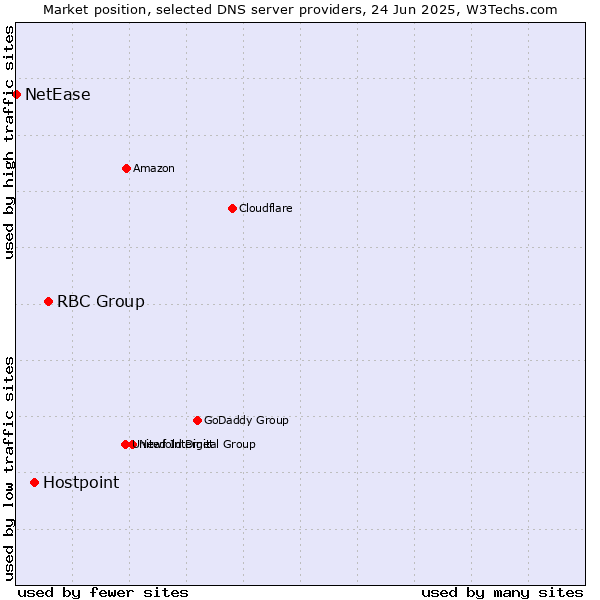Market position of RBC Group vs. Hostpoint vs. NetEase