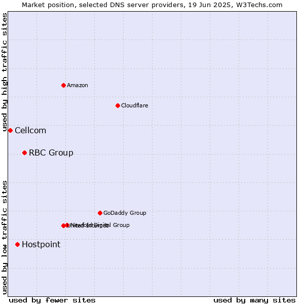 Market position of RBC Group vs. Hostpoint vs. Cellcom