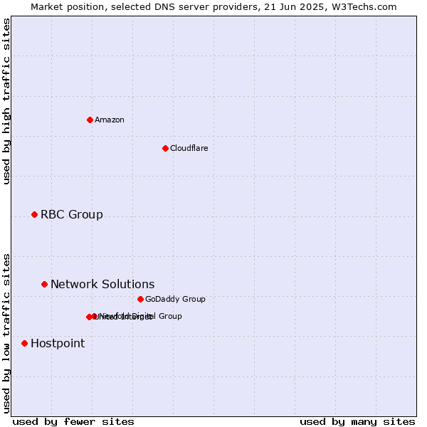 Market position of Network Solutions vs. RBC Group vs. Hostpoint