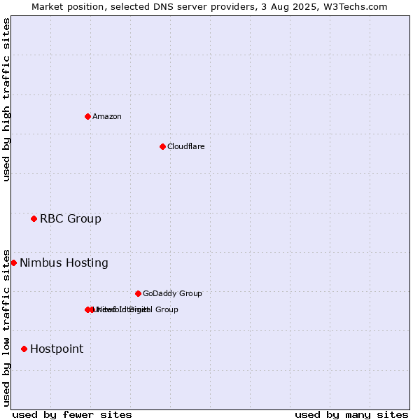 Market position of RBC Group vs. Hostpoint vs. Nimbus Hosting