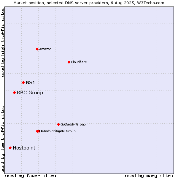Market position of NS1 vs. RBC Group vs. Hostpoint