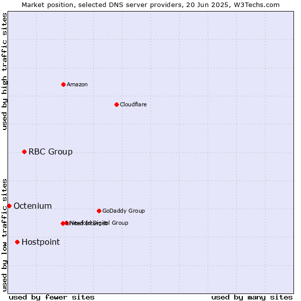 Market position of RBC Group vs. Hostpoint vs. Octenium
