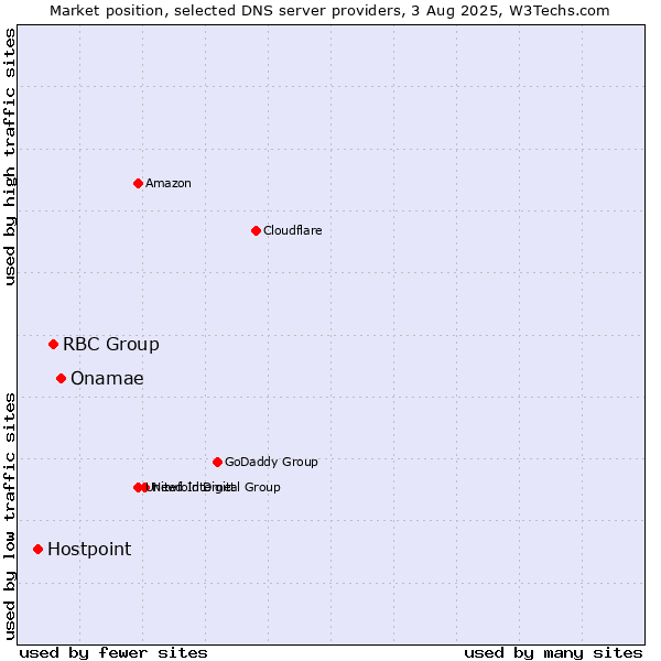 Market position of Onamae vs. RBC Group vs. Hostpoint