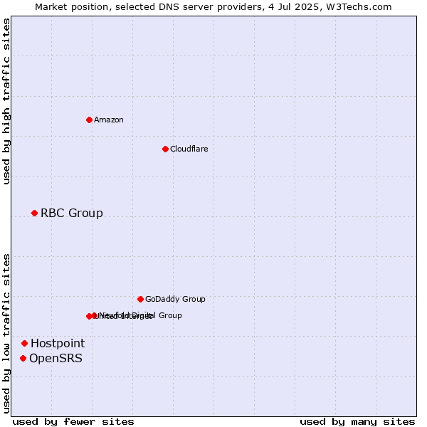 Market position of RBC Group vs. Hostpoint vs. OpenSRS