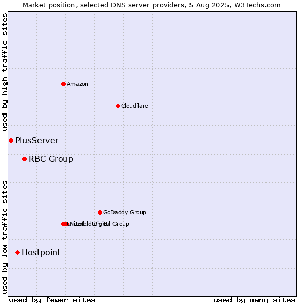 Market position of RBC Group vs. Hostpoint vs. PlusServer