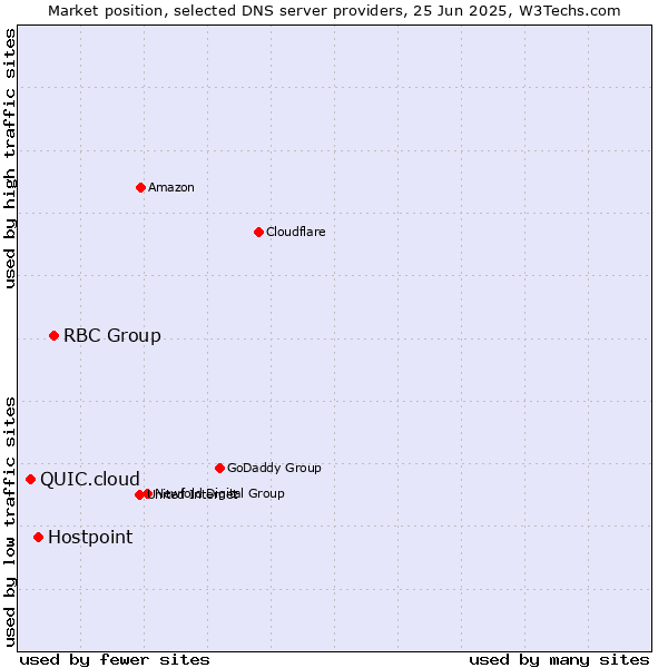 Market position of RBC Group vs. Hostpoint vs. QUIC.cloud