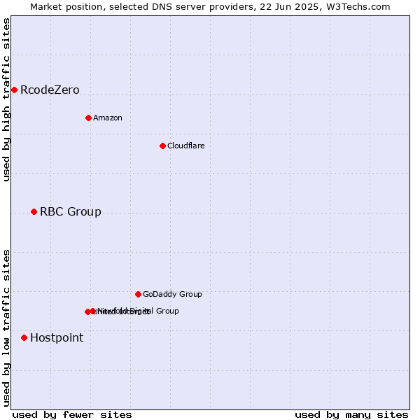 Market position of RBC Group vs. Hostpoint vs. RcodeZero